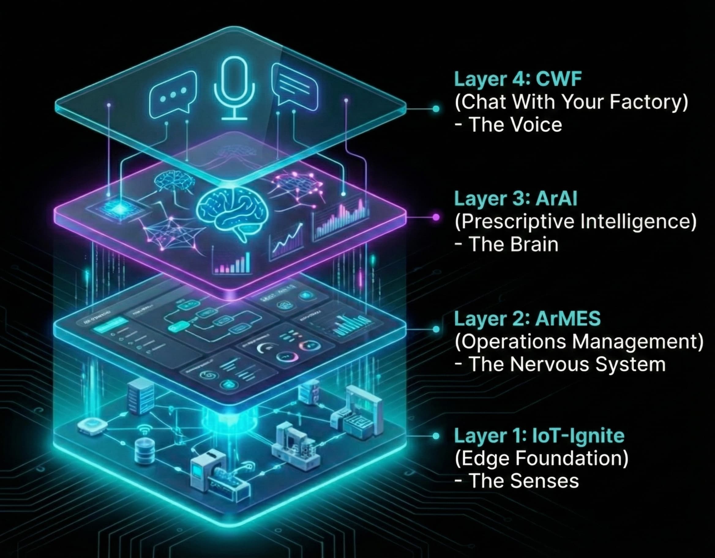 Ardictech 4-Layer Architecture